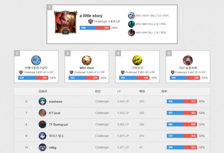 项目上取得 项目上取得